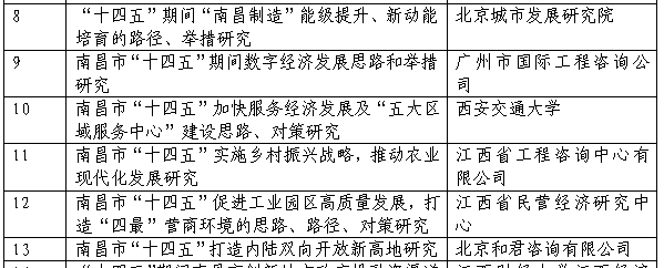 爱游戏(ayx)中国官方网站成功申报课题《南昌市“十四五”实施乡村振兴战略，推动农业现代化发展研究》