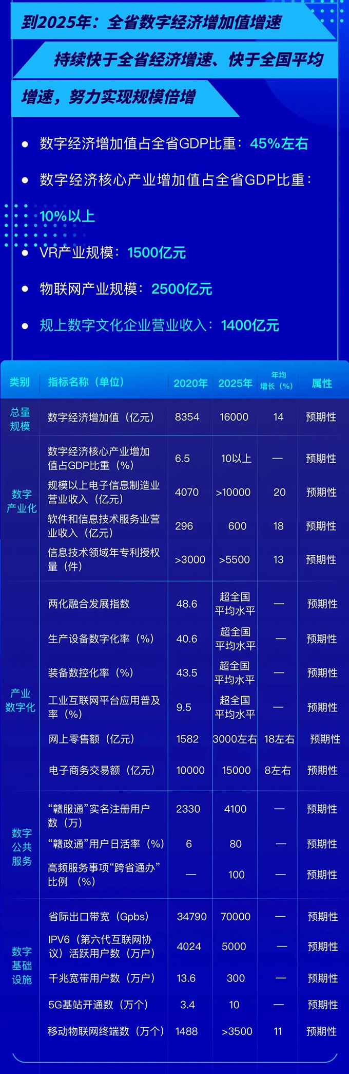 一图看懂丨江西省“十四五”数字经济发展规划