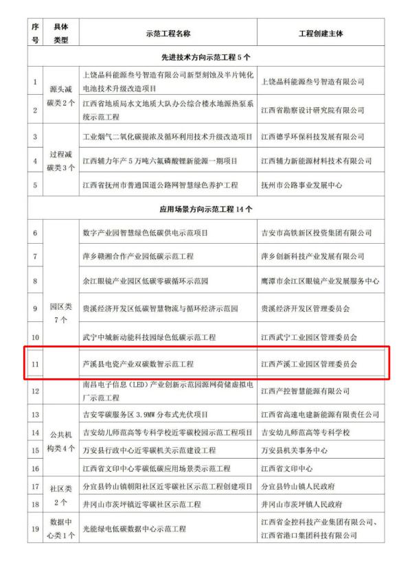 芦溪县电瓷产业双碳数智示范工程成功入选第二批江西省低碳零碳负碳示范工程拟建设名单